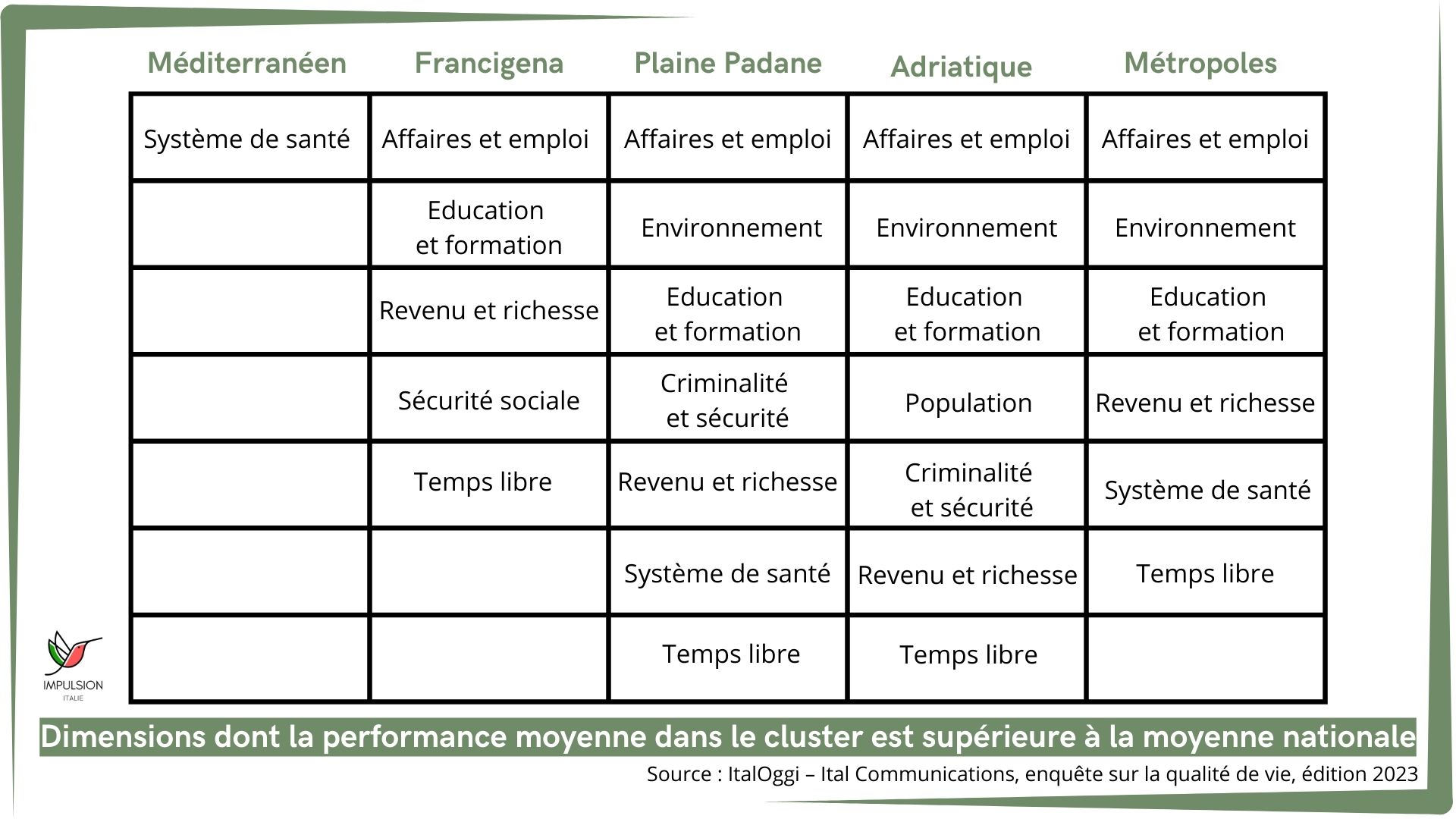 Dimension dont la performance moyenne dans le cluster est supérieure à la moyenne nationale